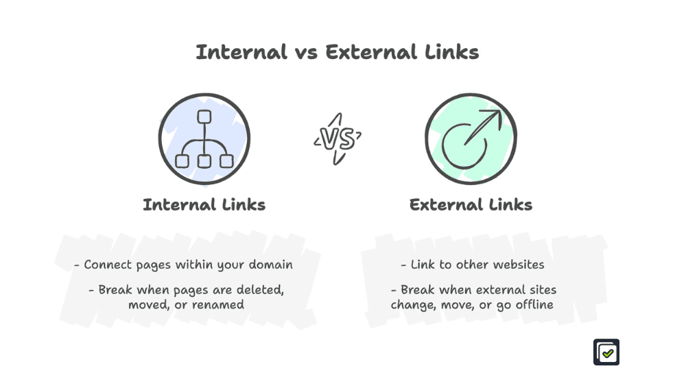 Diagram showing how internal and external broken links occur