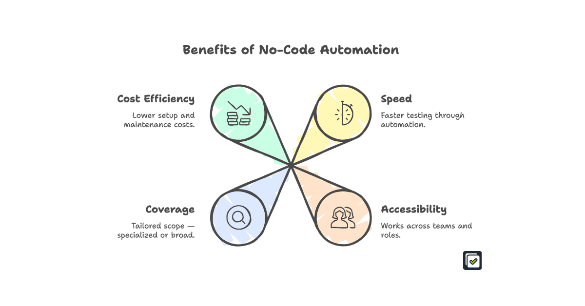 Benefits of no-code automation: reduced cost, faster speed, better coverage, team accessibility