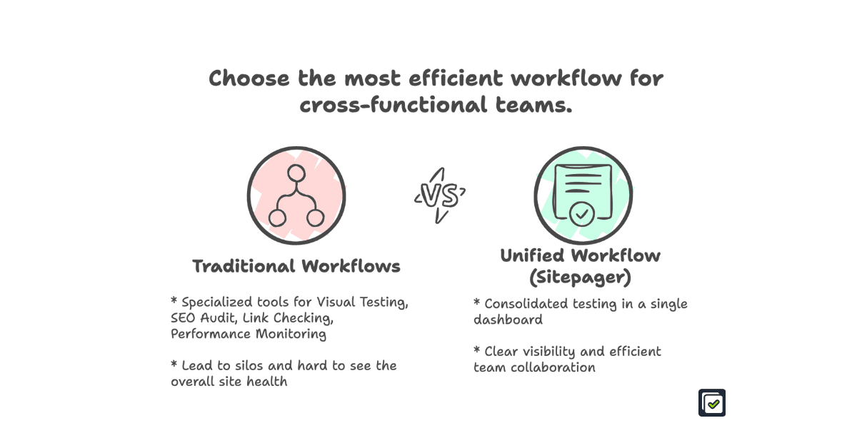 Comparing traditional testing workflows with Sitepager unified no-code workflow