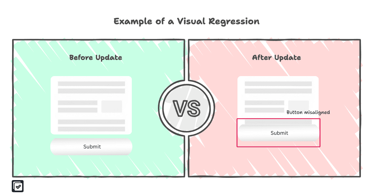 Before and after website comparison showing a misaligned button from visual regression