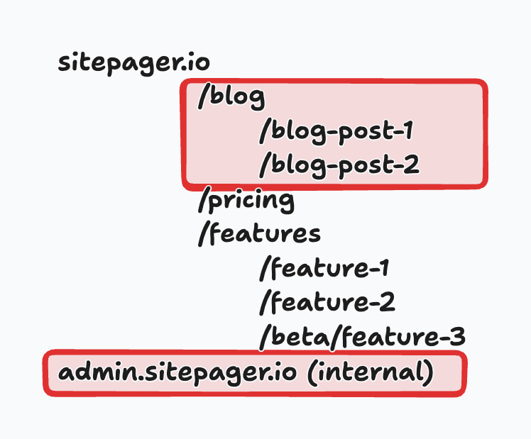 Exclude blog section